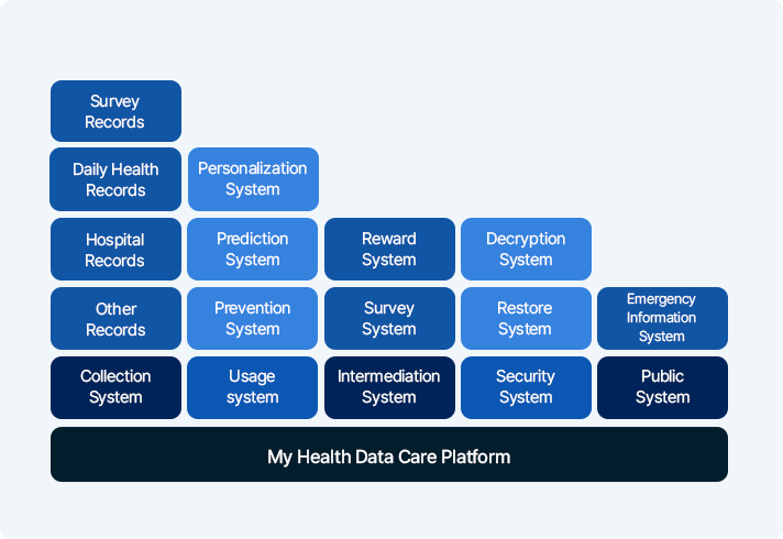 Health Data Care